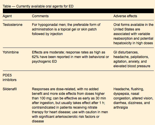 Erectile Dysfunction | Consultant360